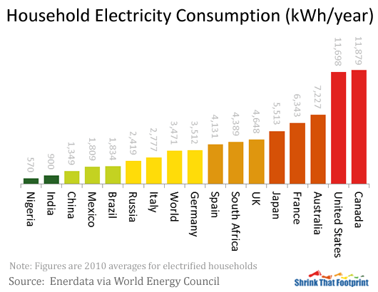 ATS News How Much Electricity Does Your Household Use 